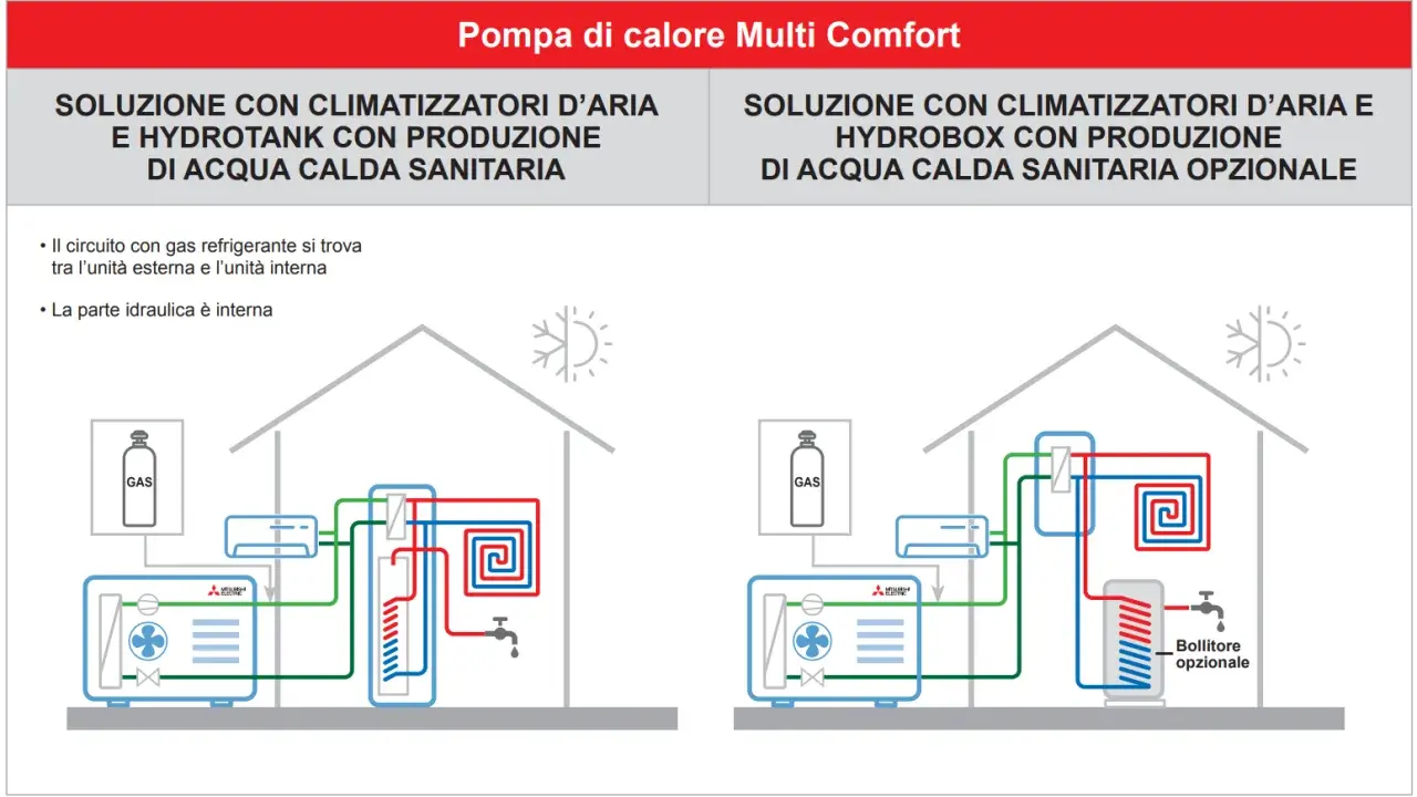 Schema di una pompa di calore reversibile: soluzioni con climatizzatori e produzione acqua calda sanitaria.