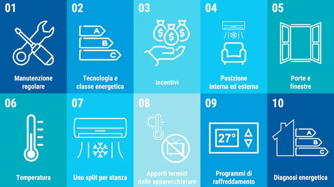 Schema che illustra come funziona un condizionatore: manutenzione, classe energetica, incentivi, posizione, porte/finestre, temperatura, split, apporti termici, programmi e diagnosi.