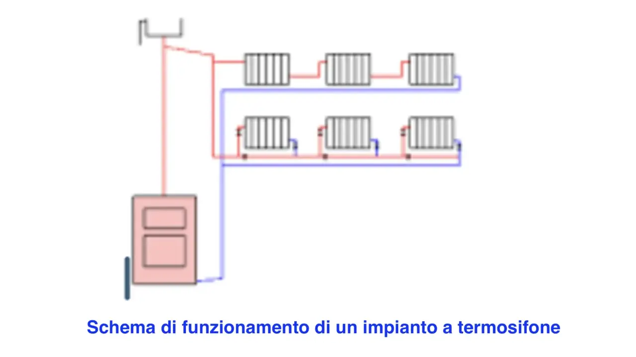 Schema di un impianto di riscaldamento che illustra come funzionano i termosifoni, con caldaia e radiatori collegati da tubi rossi e blu.