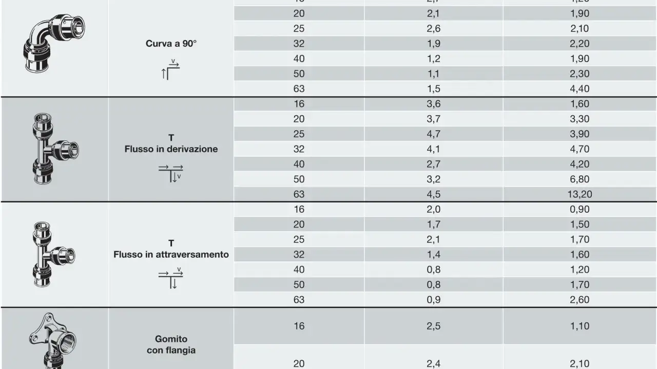 Tabella con coefficienti K per calcolo perdite di carico di raccordi idraulici: curva, T e gomito.