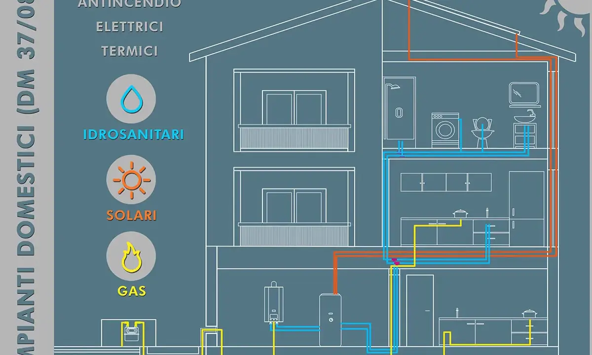 Schema di una casa che illustra i sistemi idraulici, solari e a gas, con tubazioni colorate che servono bagni e cucine.