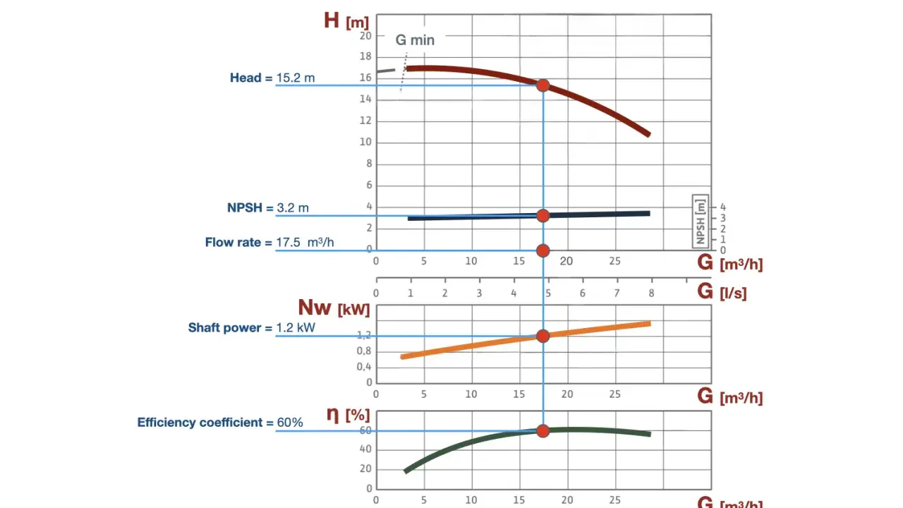 Grafici di prestazione di una pompa: prevalenza, NPSH, potenza e rendimento in funzione della portata.