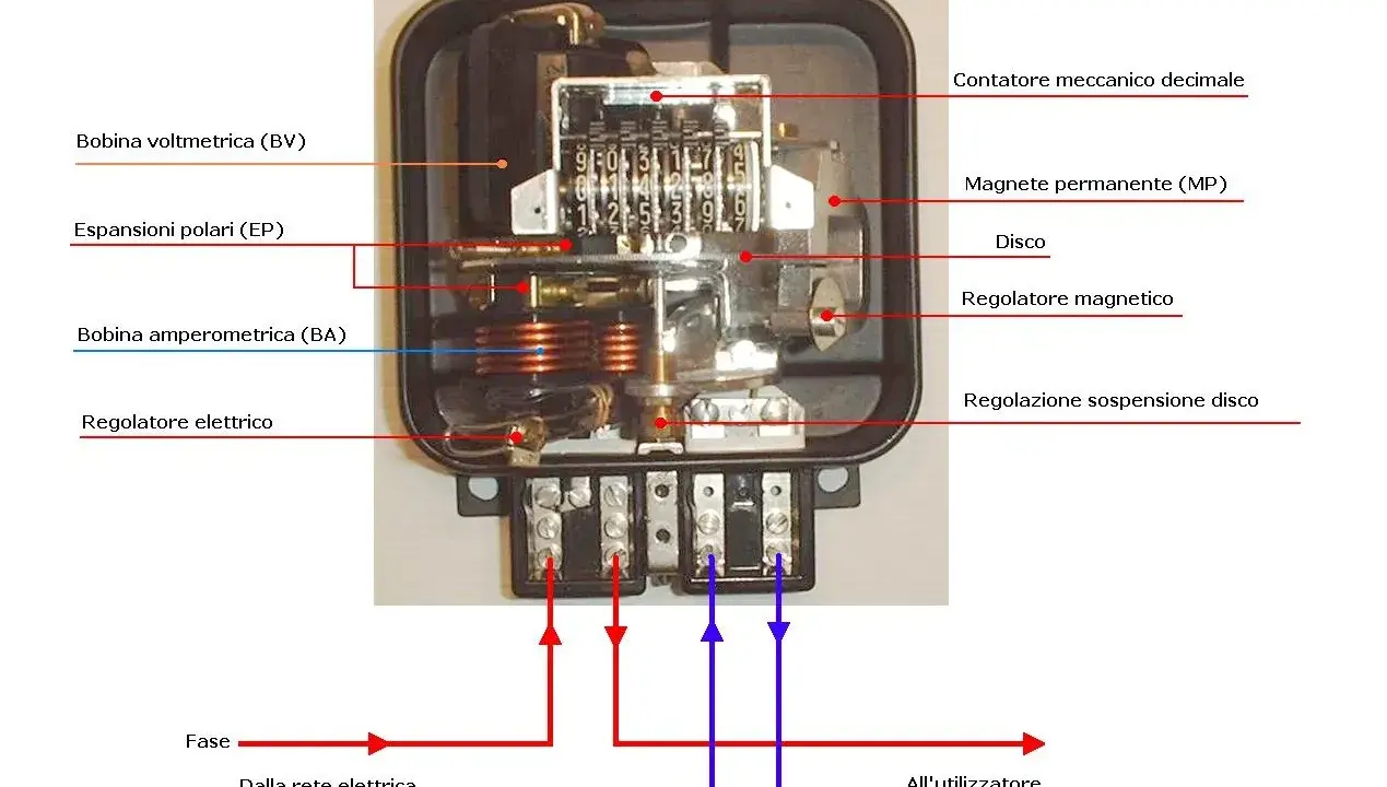 Interno di un contatore elettromeccanico con bobine, disco, magnete e contatori numerici.