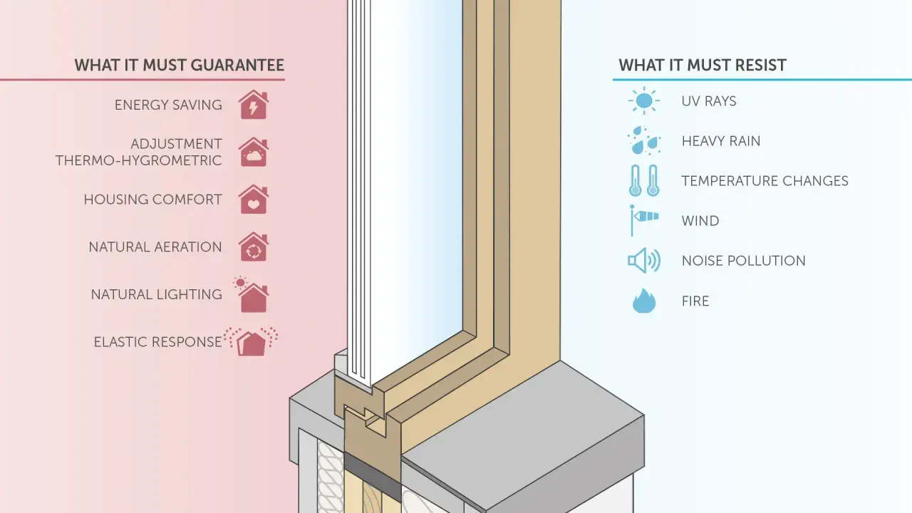 Sezione di una finestra che illustra i benefici (risparmio energetico, comfort) e le resistenze (raggi UV, pioggia, vento, rumore, fuoco) per un perfetto isolamento finestre.