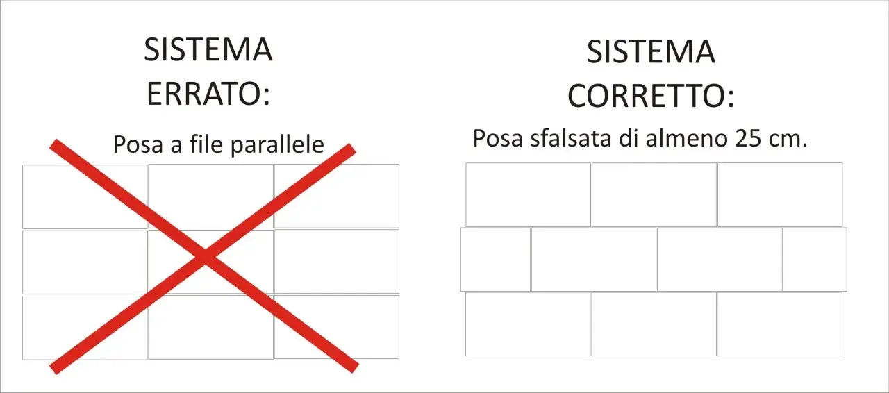Sistema errato: posa a file parallele, con X rossa. Sistema corretto: posa sfalsata di almeno 25 cm.