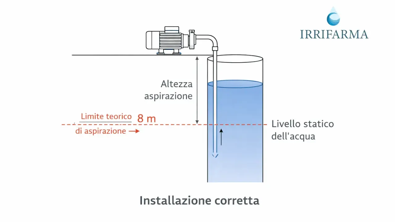 Schema di corretta installazione pompa sommersa pozzo. L'altezza di aspirazione è inferiore al limite teorico di 8m.