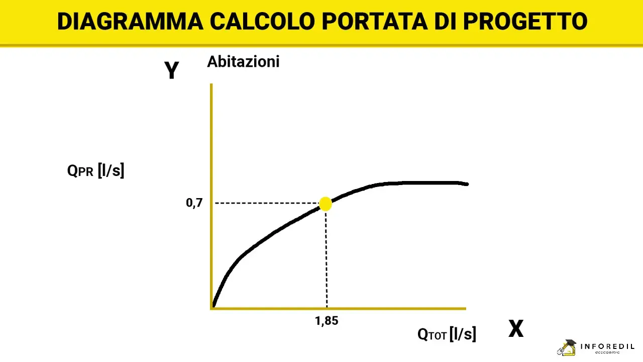 Diagramma che mostra la portata d'acqua (QPR) in funzione della portata totale (QTOT) per le abitazioni.