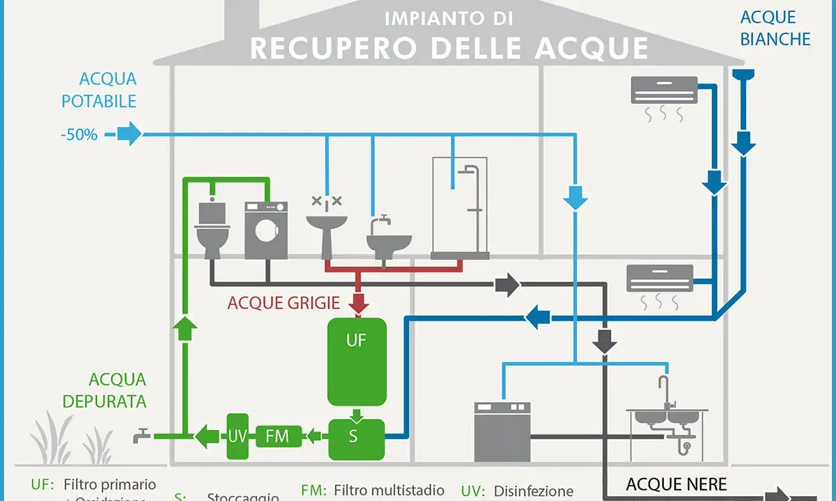 Schema di un impianto idraulico per il recupero delle acque grigie e bianche, con filtri e disinfezione UV.