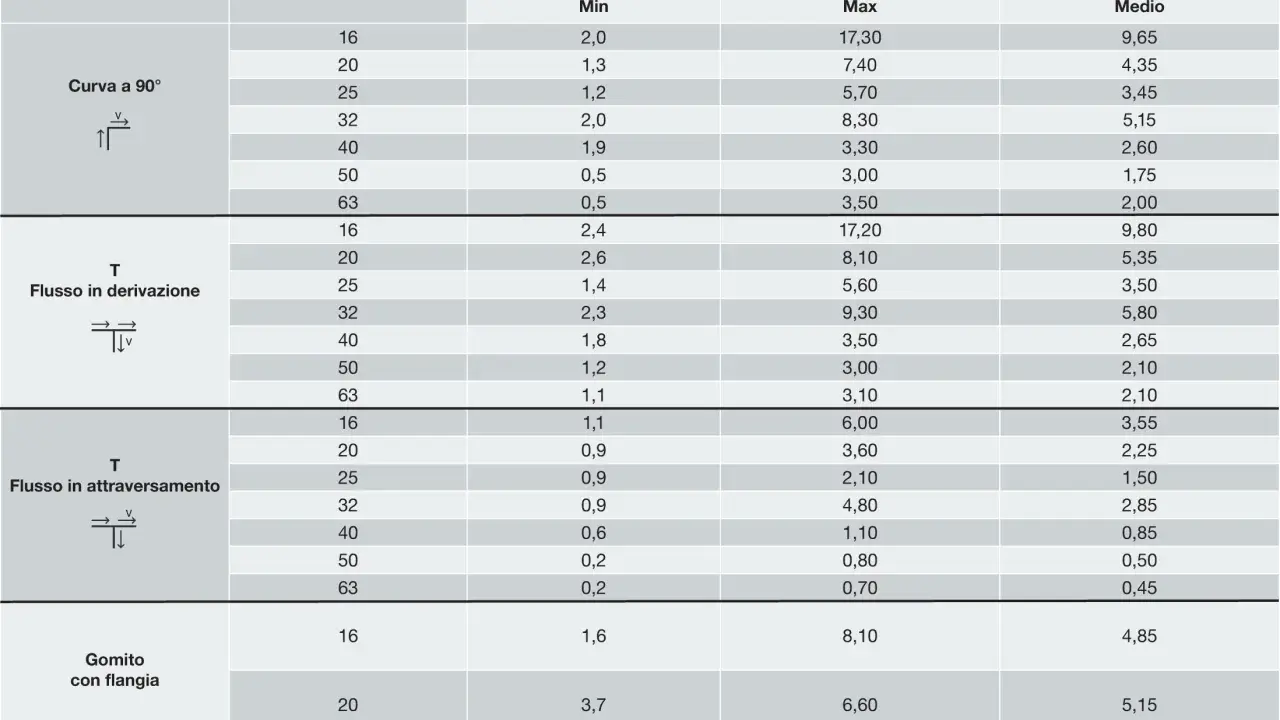 Tabella con coefficienti K per calcolare le perdite di carico concentrate in curve, T e gomiti di varie dimensioni.