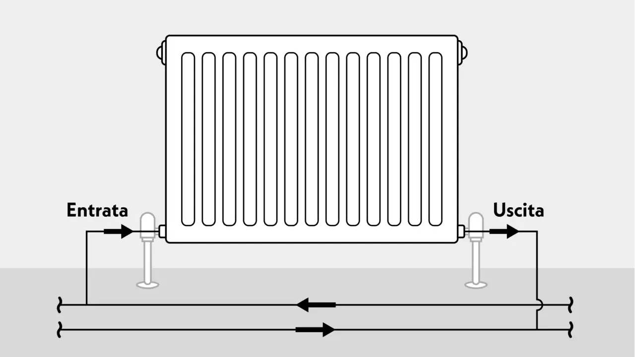 Schema di mandata e ritorno termosifoni: l'acqua calda entra (Entrata) e poi esce (Uscita) dal radiatore, seguendo un percorso circolare.