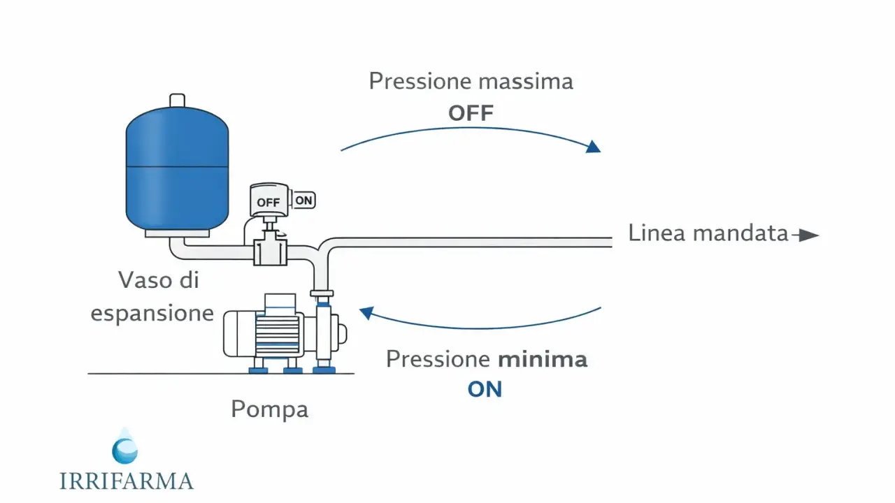 Schema di un impianto con pompa, vaso di espansione e pressostato. Il pressostato regola l'accensione/spegnimento della pompa in base alla pressione.