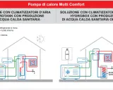 Schema di una pompa di calore reversibile: soluzioni con climatizzatori e produzione acqua calda sanitaria.