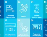 Schema che illustra come funziona un condizionatore: manutenzione, classe energetica, incentivi, posizione, porte/finestre, temperatura, split, apporti termici, programmi e diagnosi.