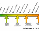 Scala dei decibel (dB) da 0 a 140, con esempi di suoni e i loro effetti, dal "No problem" fino alla soglia del dolore decibel e al danno uditivo.