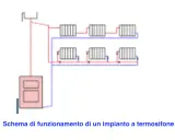 Schema di un impianto di riscaldamento che illustra come funzionano i termosifoni, con caldaia e radiatori collegati da tubi rossi e blu.