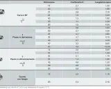 Tabella con coefficienti K per calcolo perdite di carico di raccordi idraulici: curva, T e gomito.