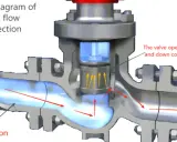 Schema di valvole attuate che controllano il flusso. Il movimento su e giù della valvola regola la direzione e l'intensità del fluido.
