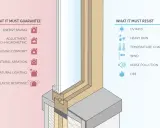 Sezione di una finestra che illustra i benefici (risparmio energetico, comfort) e le resistenze (raggi UV, pioggia, vento, rumore, fuoco) per un perfetto isolamento finestre.