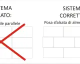 Sistema errato: posa a file parallele, con X rossa. Sistema corretto: posa sfalsata di almeno 25 cm.