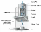 Schema di una cappa aspirante che mostra il flusso d'aria attraverso il filtro antigrasso in alluminio, il motore e la ventola. Utile per capire come pulire i filtri della cappa.