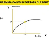 Diagramma che mostra la portata d'acqua (QPR) in funzione della portata totale (QTOT) per le abitazioni.