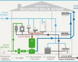 Schema di un impianto idraulico per il recupero delle acque grigie e bianche, con filtri e disinfezione UV.