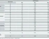 Tabella con coefficienti K per calcolare le perdite di carico concentrate in curve, T e gomiti di varie dimensioni.