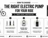 Infographic showing how to choose an electric bike pump, with sections on PSI range, valve compatibility, battery life, portability, and features.