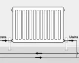 Schema di mandata e ritorno termosifoni: l'acqua calda entra (Entrata) e poi esce (Uscita) dal radiatore, seguendo un percorso circolare.