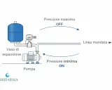 Schema di un impianto con pompa, vaso di espansione e pressostato. Il pressostato regola l'accensione/spegnimento della pompa in base alla pressione.
