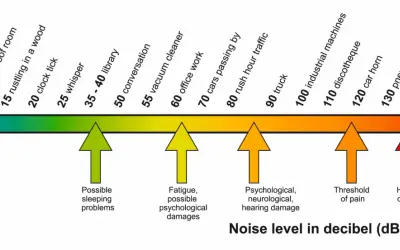 Scala dei decibel (dB) da 0 a 140, con esempi di suoni e i loro effetti, dal "No problem" fino alla soglia del dolore decibel e al danno uditivo.