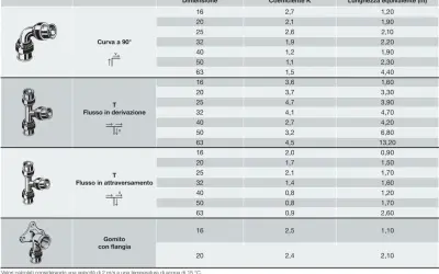Tabella con coefficienti K per calcolo perdite di carico di raccordi idraulici: curva, T e gomito.
