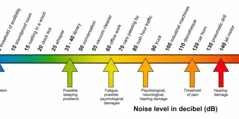 Scala dei decibel (dB) da 0 a 140, con esempi di suoni e i loro effetti, dal "No problem" fino alla soglia del dolore decibel e al danno uditivo.