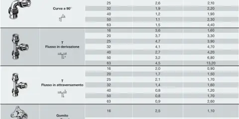 Tabella con coefficienti K per calcolo perdite di carico di raccordi idraulici: curva, T e gomito.