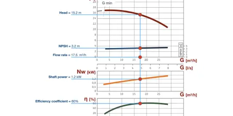 Grafici di prestazione di una pompa: prevalenza, NPSH, potenza e rendimento in funzione della portata.