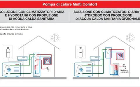 Schema di una pompa di calore reversibile: soluzioni con climatizzatori e produzione acqua calda sanitaria.