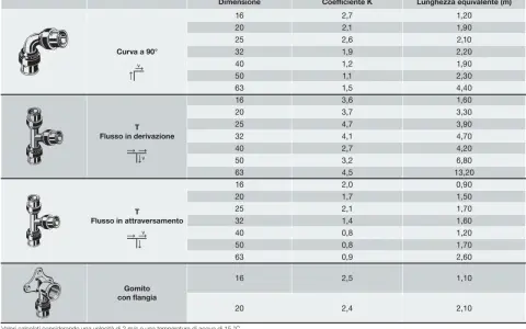 Tabella con coefficienti K per calcolo perdite di carico di raccordi idraulici: curva, T e gomito.