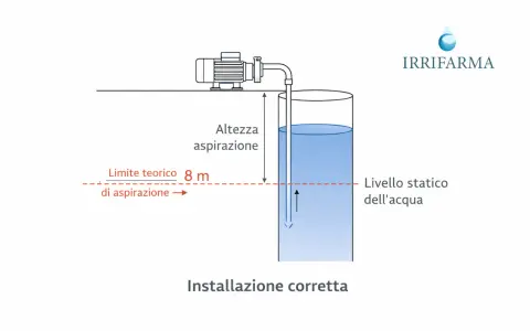 Schema di corretta installazione pompa sommersa pozzo. L'altezza di aspirazione è inferiore al limite teorico di 8m.