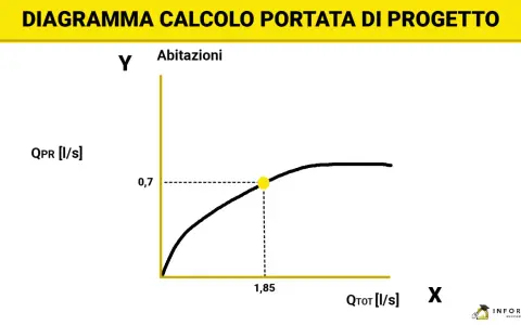 Diagramma che mostra la portata d'acqua (QPR) in funzione della portata totale (QTOT) per le abitazioni.