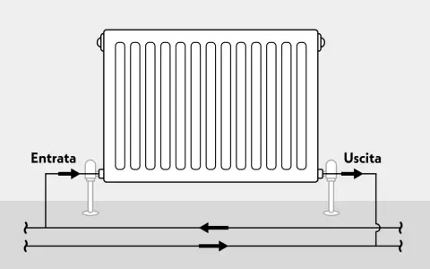 Schema di mandata e ritorno termosifoni: l'acqua calda entra (Entrata) e poi esce (Uscita) dal radiatore, seguendo un percorso circolare.