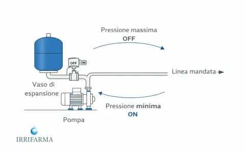Schema di un impianto con pompa, vaso di espansione e pressostato. Il pressostato regola l'accensione/spegnimento della pompa in base alla pressione.