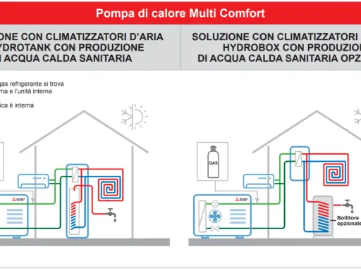 Schema di una pompa di calore reversibile: soluzioni con climatizzatori e produzione acqua calda sanitaria.