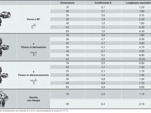 Tabella con coefficienti K per calcolo perdite di carico di raccordi idraulici: curva, T e gomito.