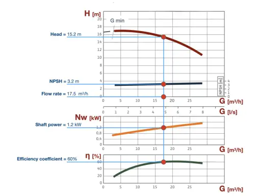 Grafici di prestazione di una pompa: prevalenza, NPSH, potenza e rendimento in funzione della portata.