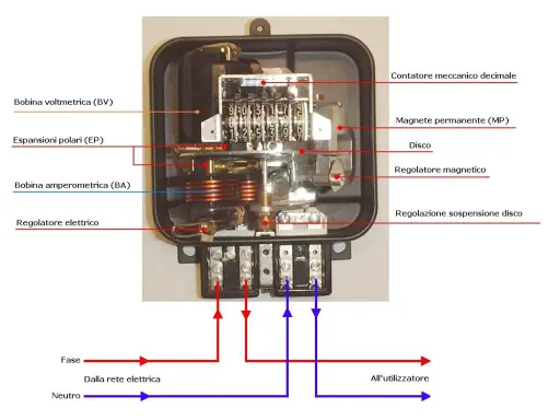 Interno di un contatore elettromeccanico con bobine, disco, magnete e contatori numerici.