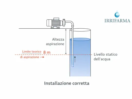 Schema di corretta installazione pompa sommersa pozzo. L'altezza di aspirazione è inferiore al limite teorico di 8m.