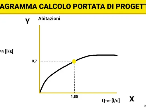 Diagramma che mostra la portata d'acqua (QPR) in funzione della portata totale (QTOT) per le abitazioni.