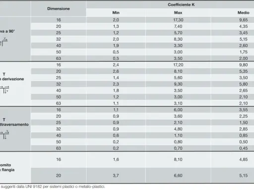 Tabella con coefficienti K per calcolare le perdite di carico concentrate in curve, T e gomiti di varie dimensioni.