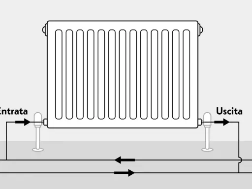 Schema di mandata e ritorno termosifoni: l'acqua calda entra (Entrata) e poi esce (Uscita) dal radiatore, seguendo un percorso circolare.