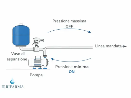 Schema di un impianto con pompa, vaso di espansione e pressostato. Il pressostato regola l'accensione/spegnimento della pompa in base alla pressione.